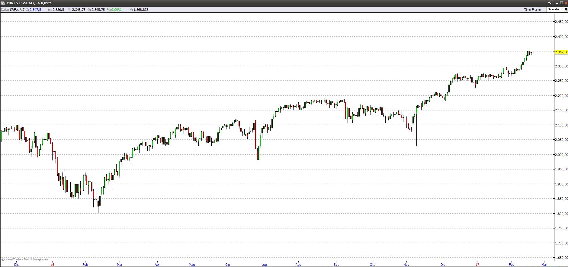S&P500 sp500 17217