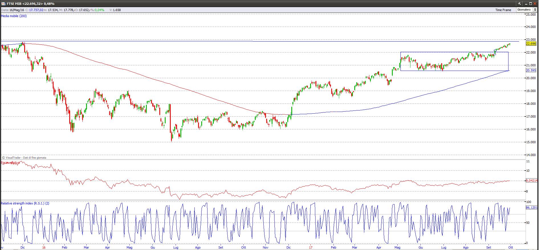 ftsemib 11017