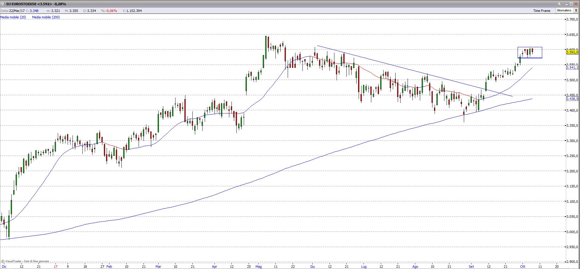 eurostoxx50 91017