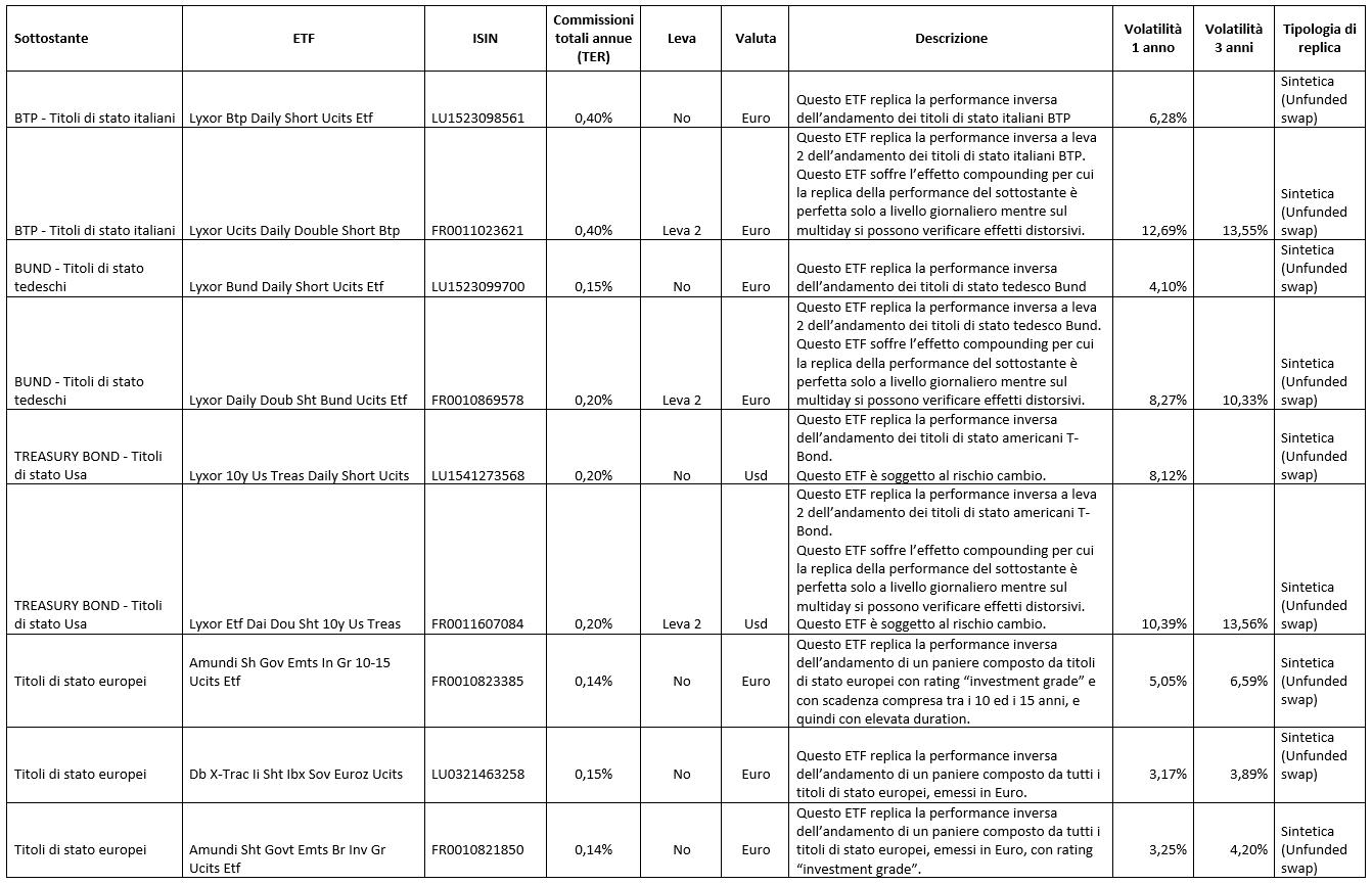ETF obbligazionari short borsa italiana