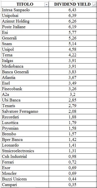 Dividend yield ftse mib 2018 dividend yield 2018 borsa italiana