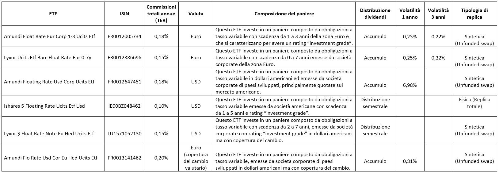 etf obbligazionari tasso variabile 1