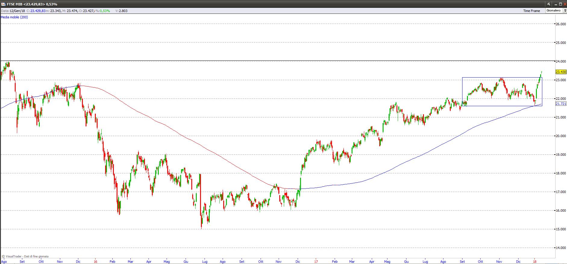 ftse mib 14118