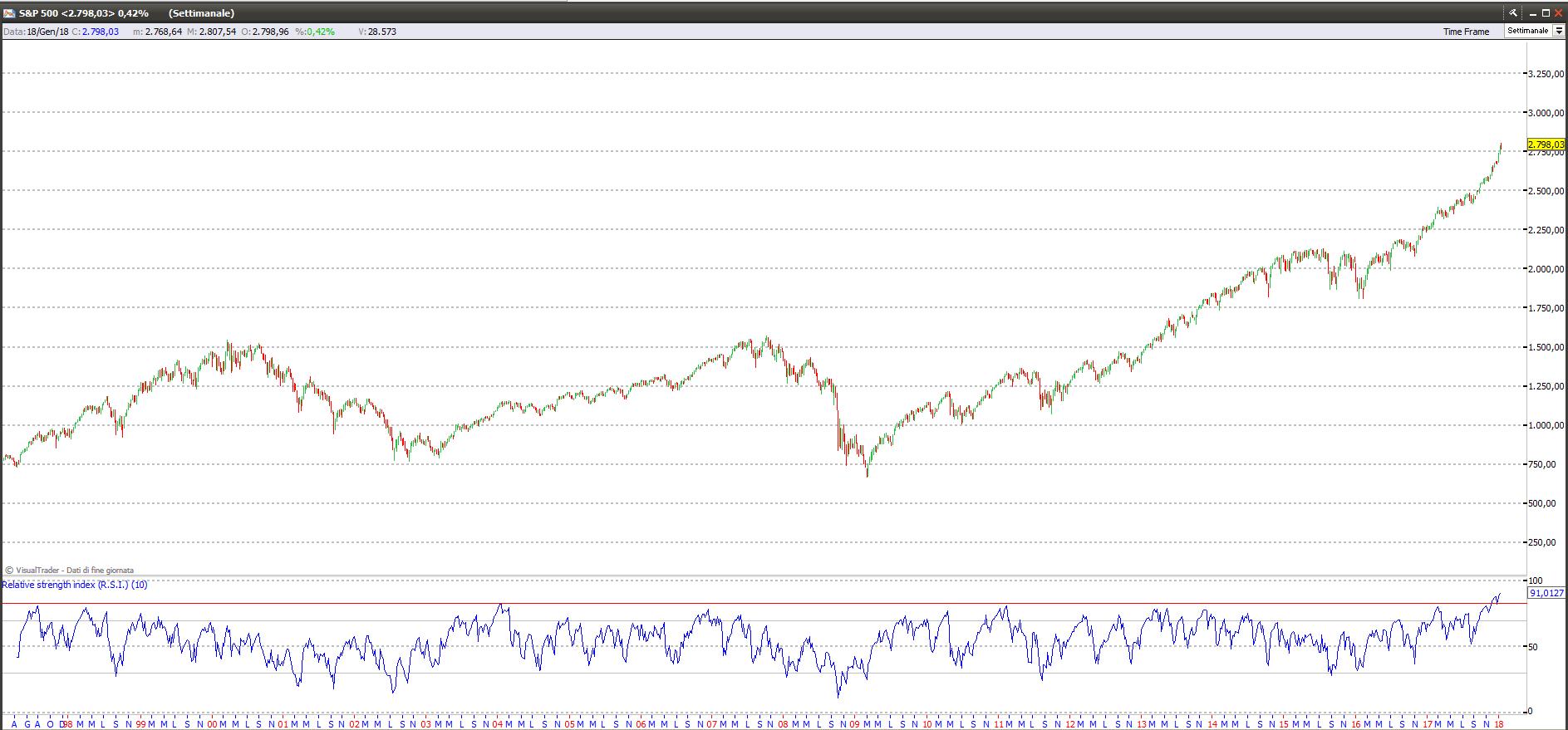 S&P 500 sp500 18119 bis