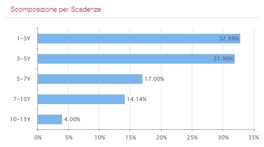 Scomposizione e duration delle obbligazioni attualmente nel paniere dell'ETF Lyxor Italia bond PIR duration Lyxor Italia Bond PIR gabriele bellelli