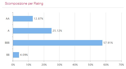 Rating delle obbligazioni attualmente in paniere all'ETF Lyxor Italia bond PIR rating Lyxor Italia Bond PIR gabriele bellelli
