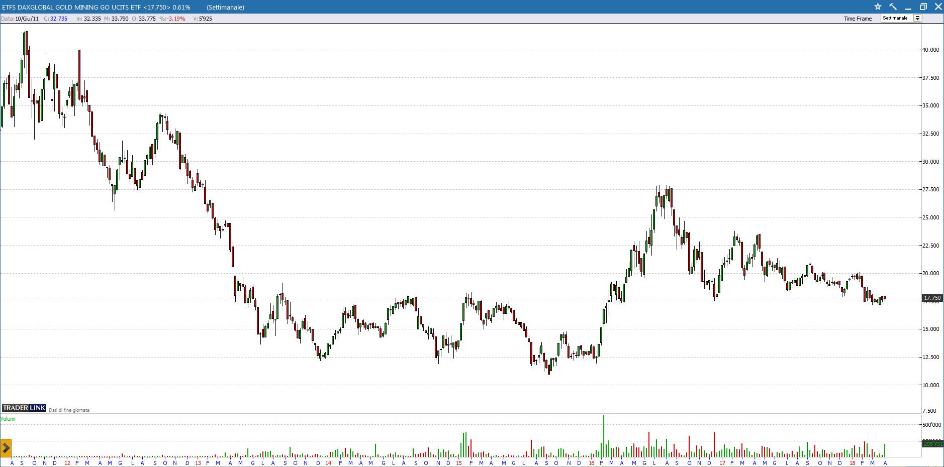 Etfs Daxglobal Gold Mining Go Ucits Etf 7418