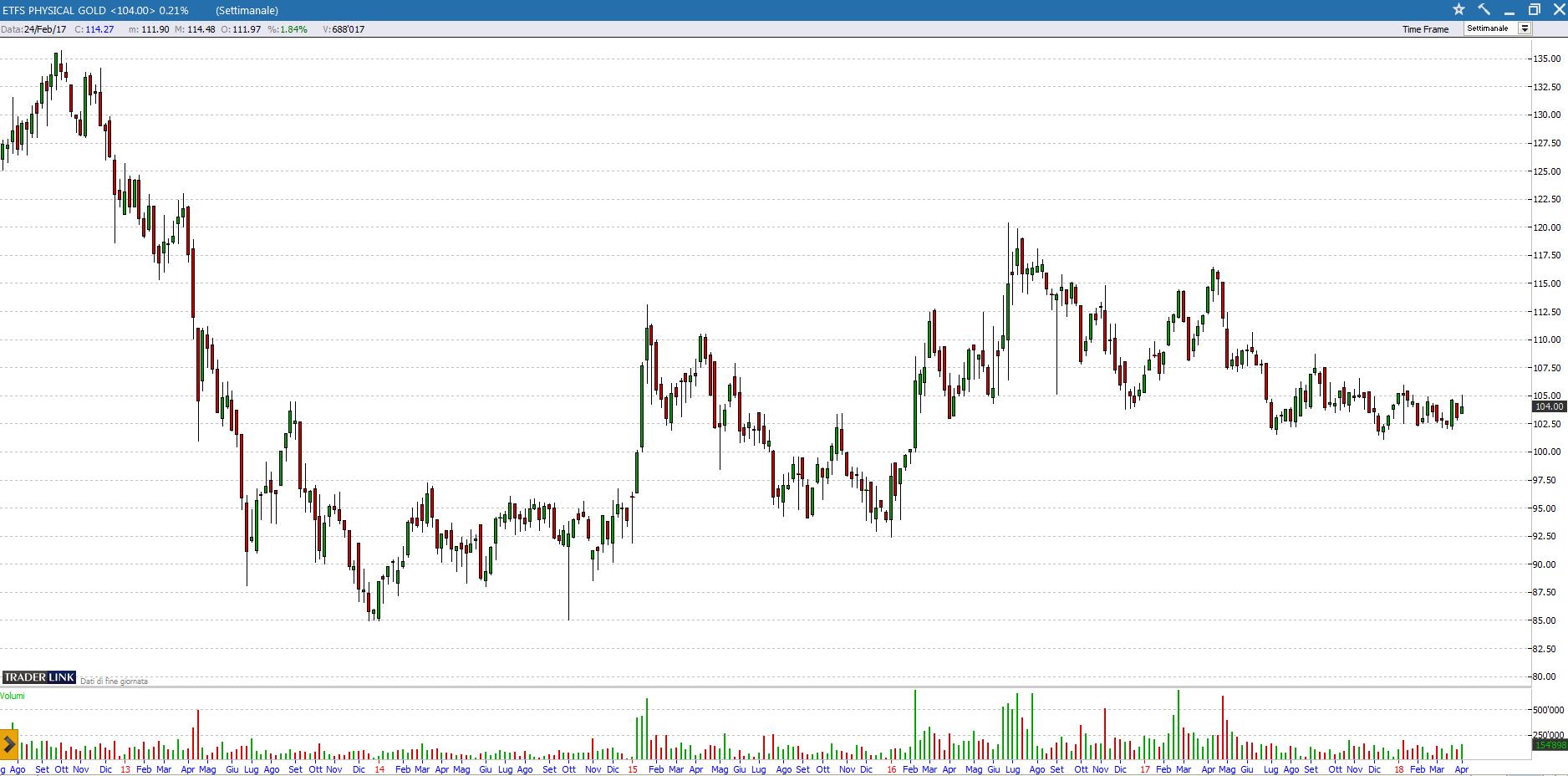 Etfs Physical Gold 7418