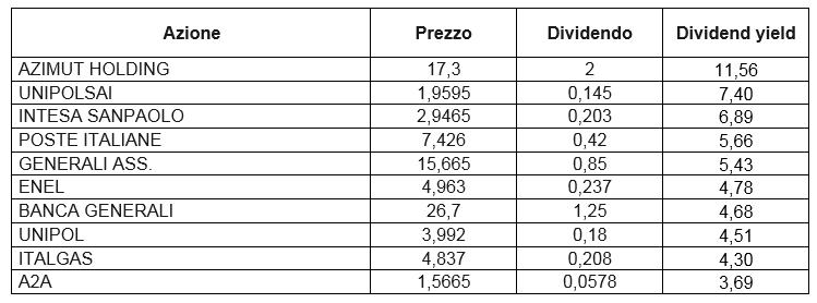 I migliori dividendi del 2018 delle azioni del Ftse Mib della Borsa Italiana bis