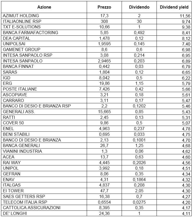 I migliori dividendi del 2018 delle azioni della Borsa Italiana I migliori dividendi del 2018 delle azioni della Borsa Italiana