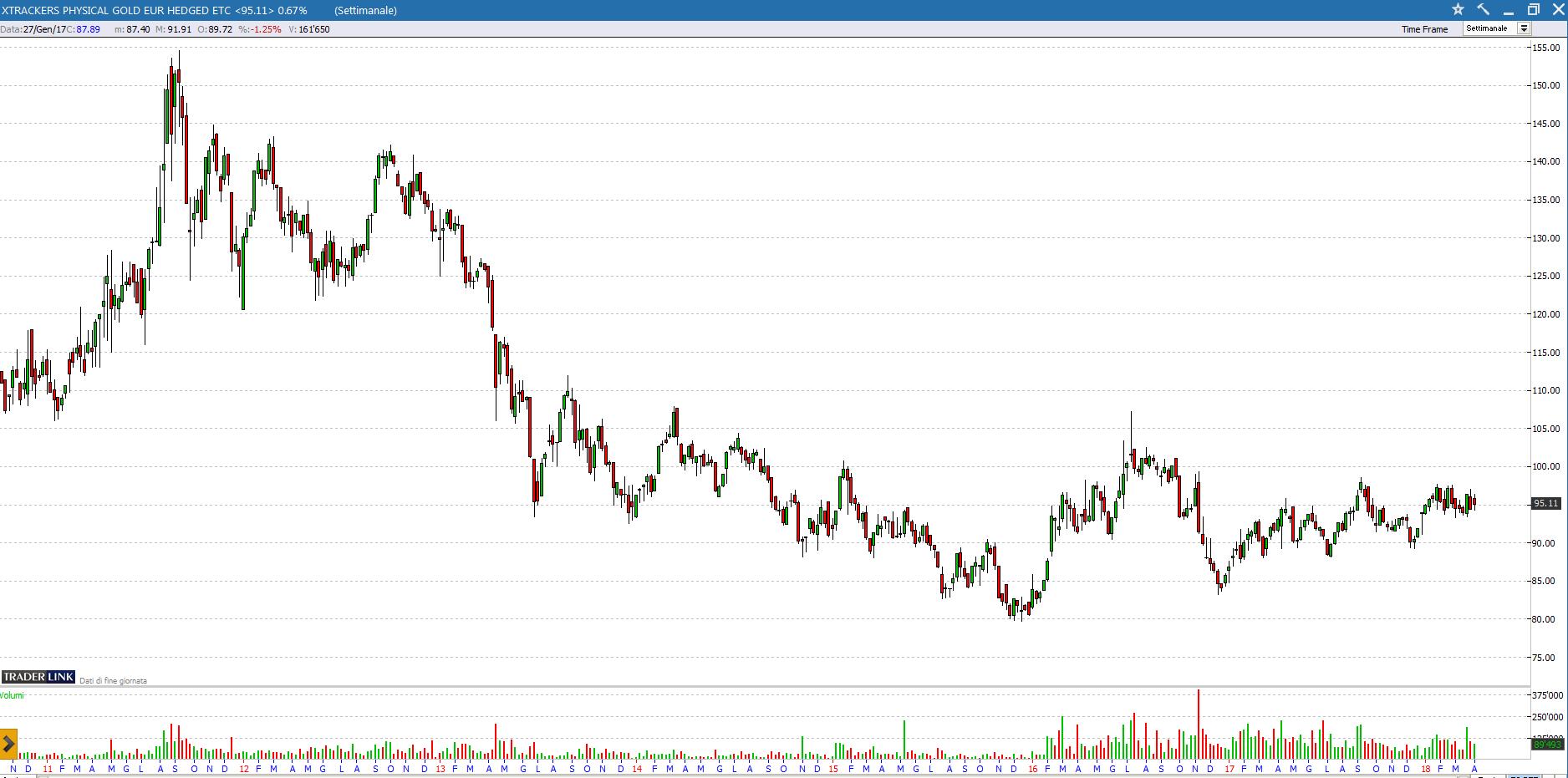Xtrackers Physical Gold Eur Hedged Etc 7418