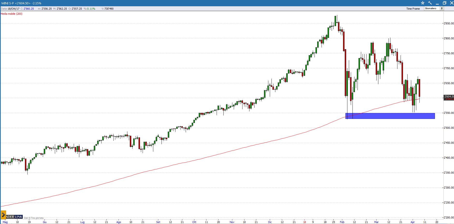 sp500 7418 ter