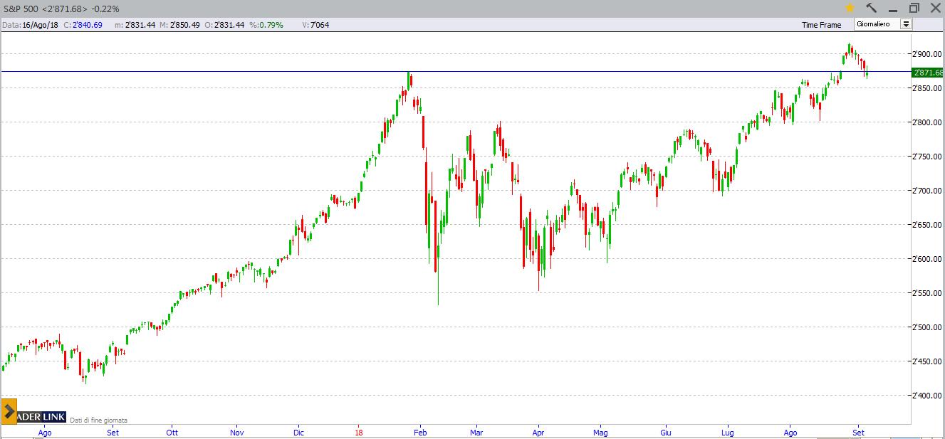 2sp500