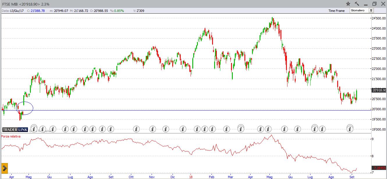 8 ftse mib daily