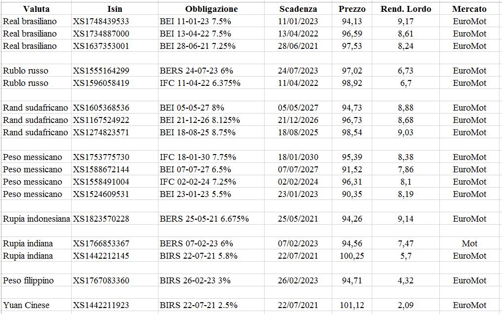 Come investire in obbligazioni in valute emergenti a rischio contenuto bis