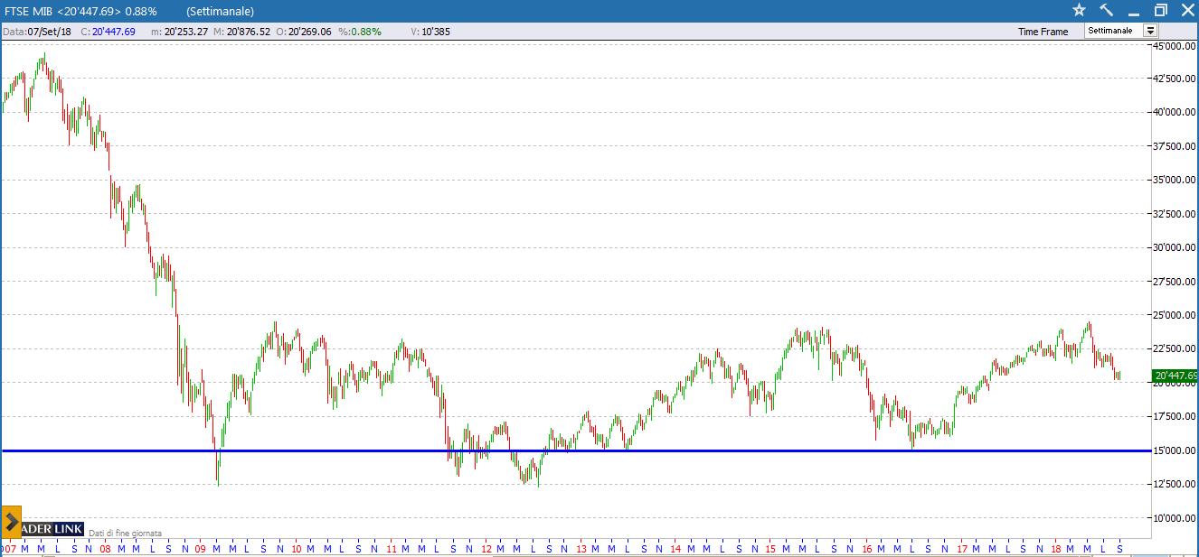 ftse mib settimanale