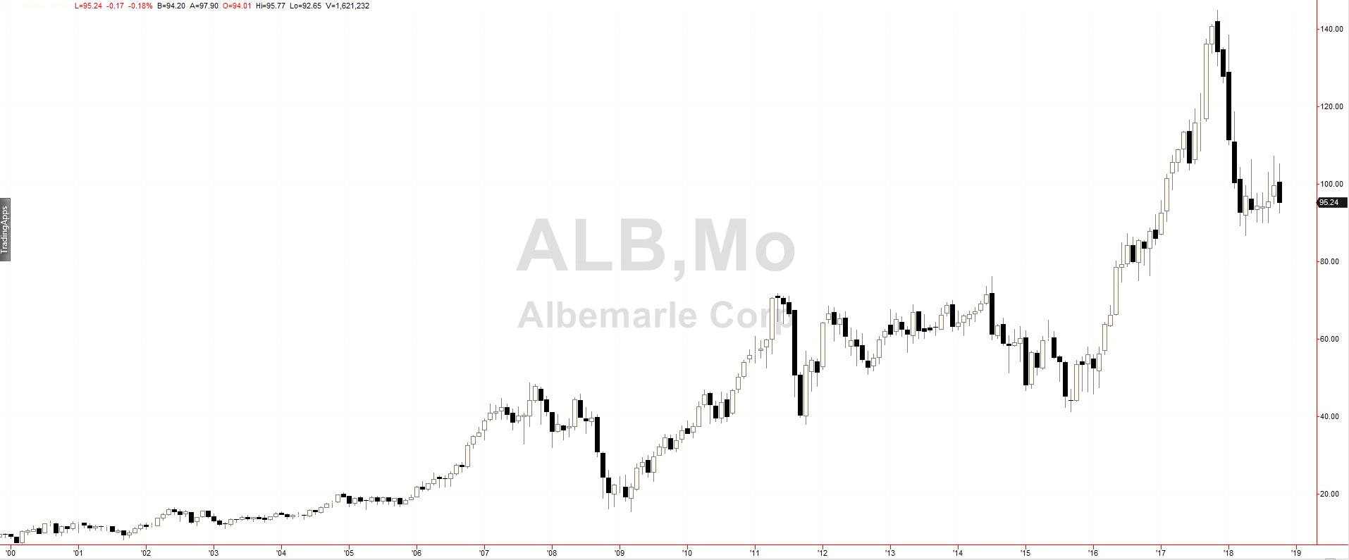 Albemarle corporation