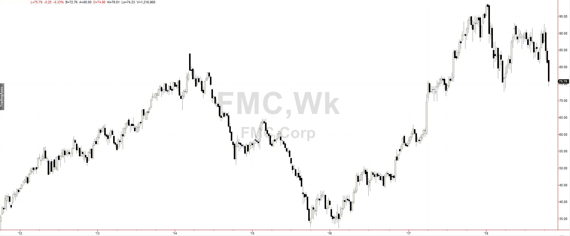 FMC corporation
