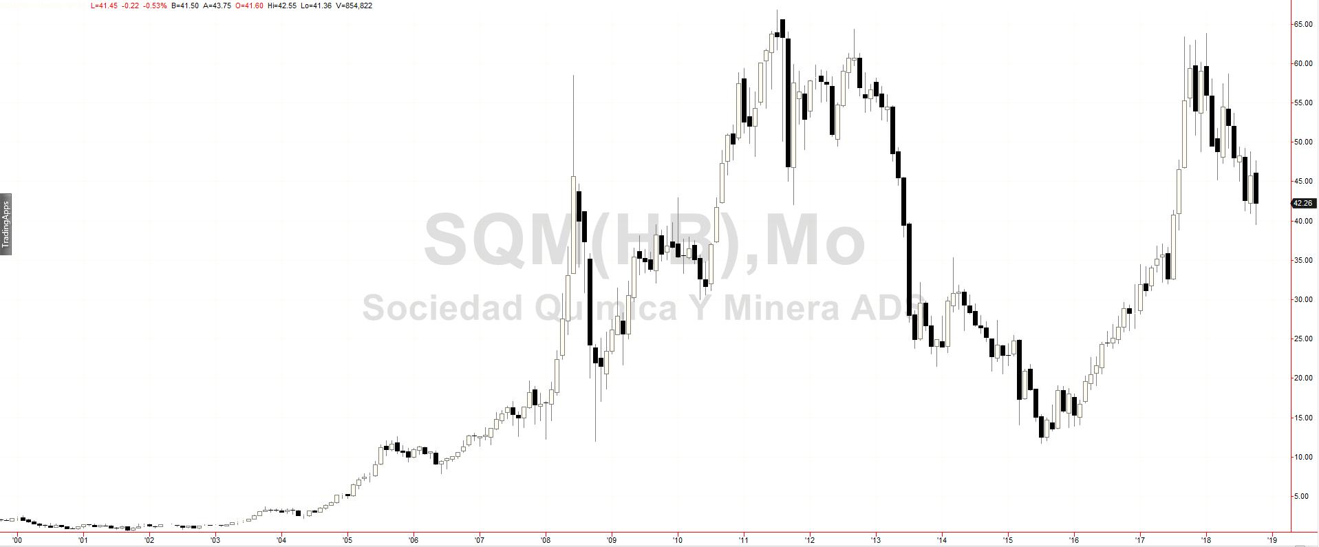 Sociedad Quimica Y minera de chile sa adr