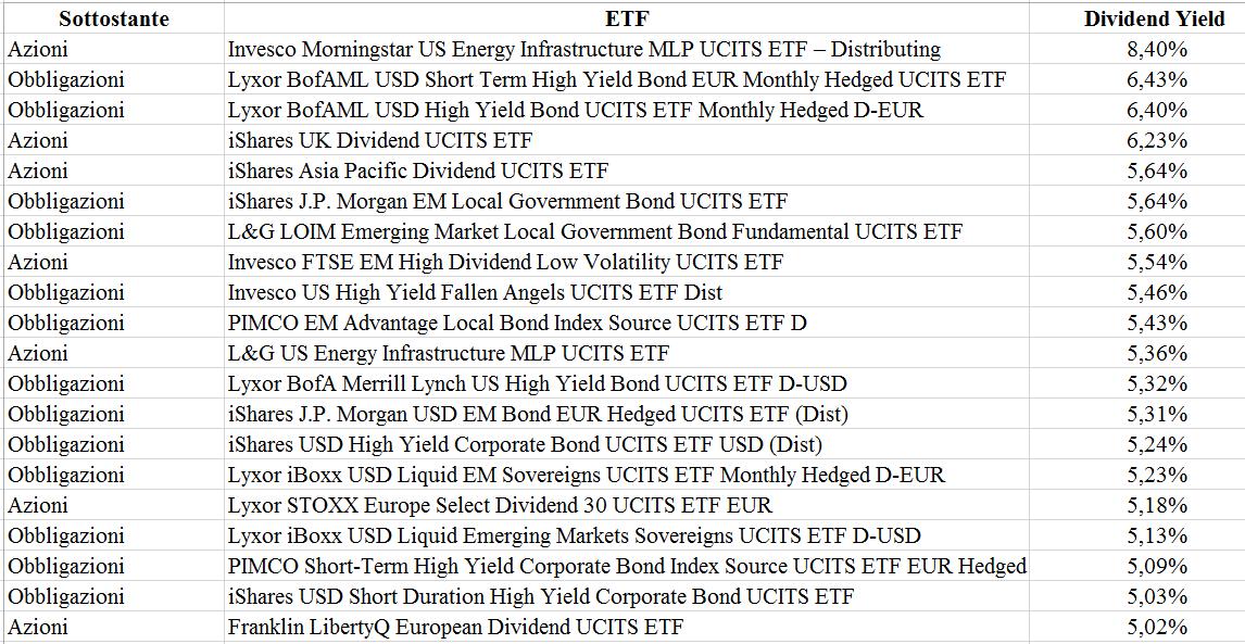 top dividned yield ottobre 2018