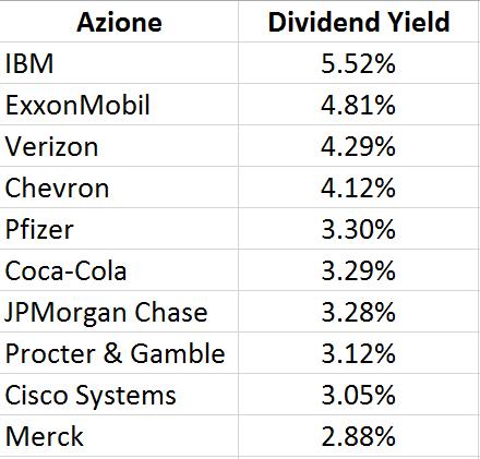 dogs of the dow 2019