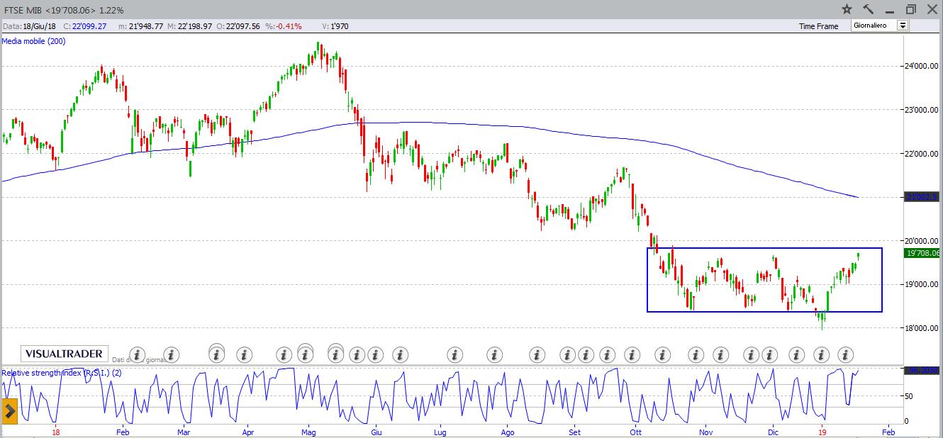 ftse mib 20119
