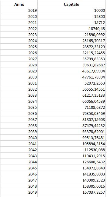 piano di accumulo 30 anni