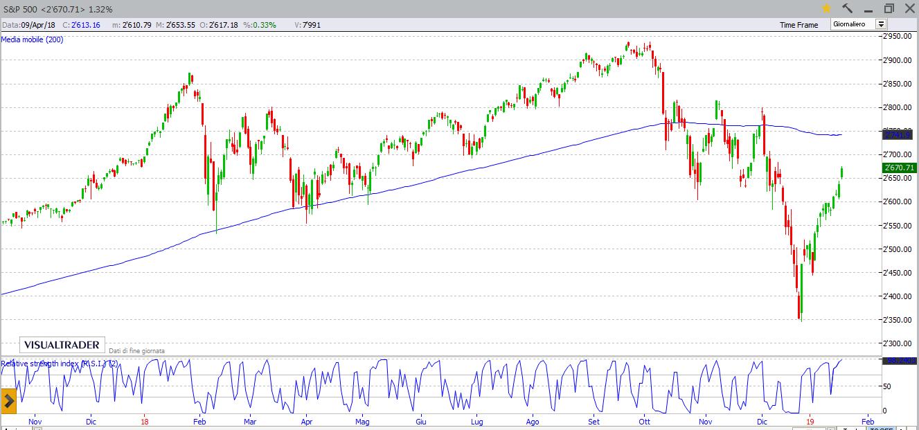 sp500 20119