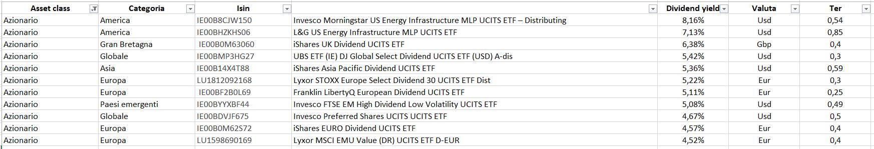 ETf top dividend yield febbraio 2019 azioni