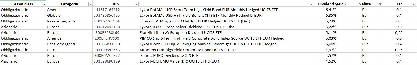 ETf top dividend yield febbraio 2019 euro