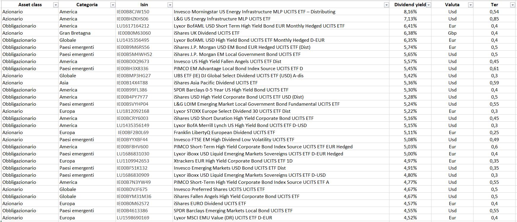 ETf top dividend yield febbraio 2019 generale