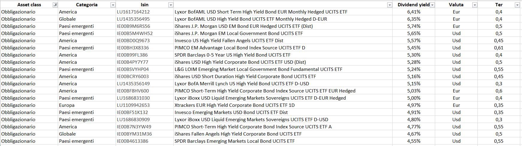 ETf top dividend yield febbraio 2019 obbligazioni