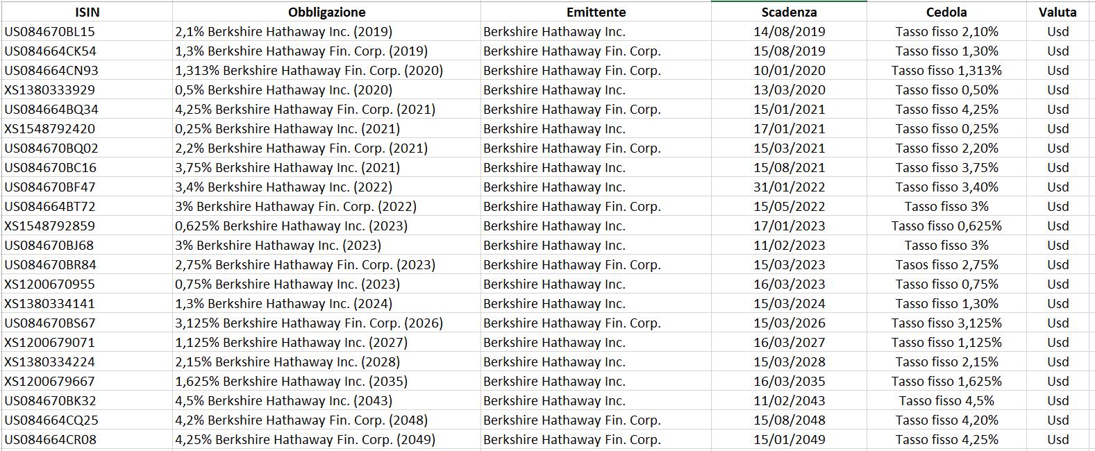 obbligazioni Berkshire Hathaway