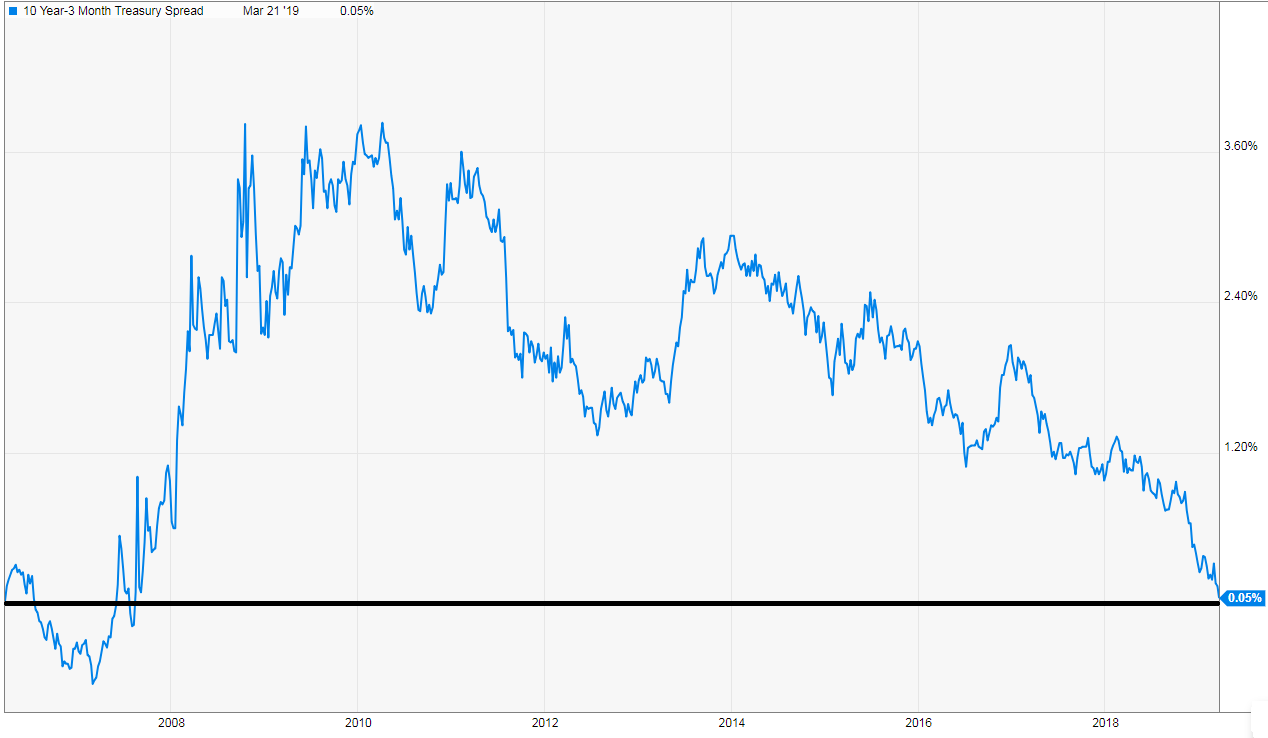 inversione curva 3 mesi 10 anni usa