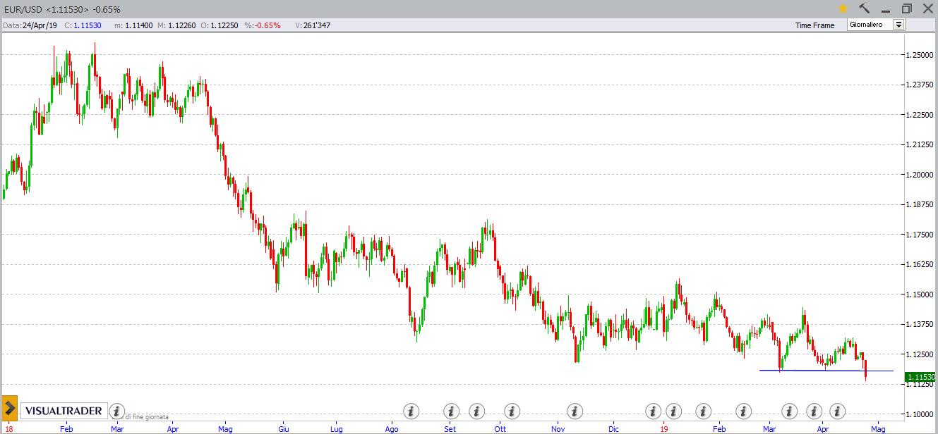 eurusd 25 aprile 2019