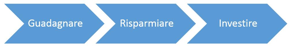guadagnare risparmiare investire