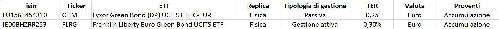 ETF green bond confronto Lyxor Green Bond Ucits Etf C Eur Franklin Liberty Euro Green Bond Ucits Etf