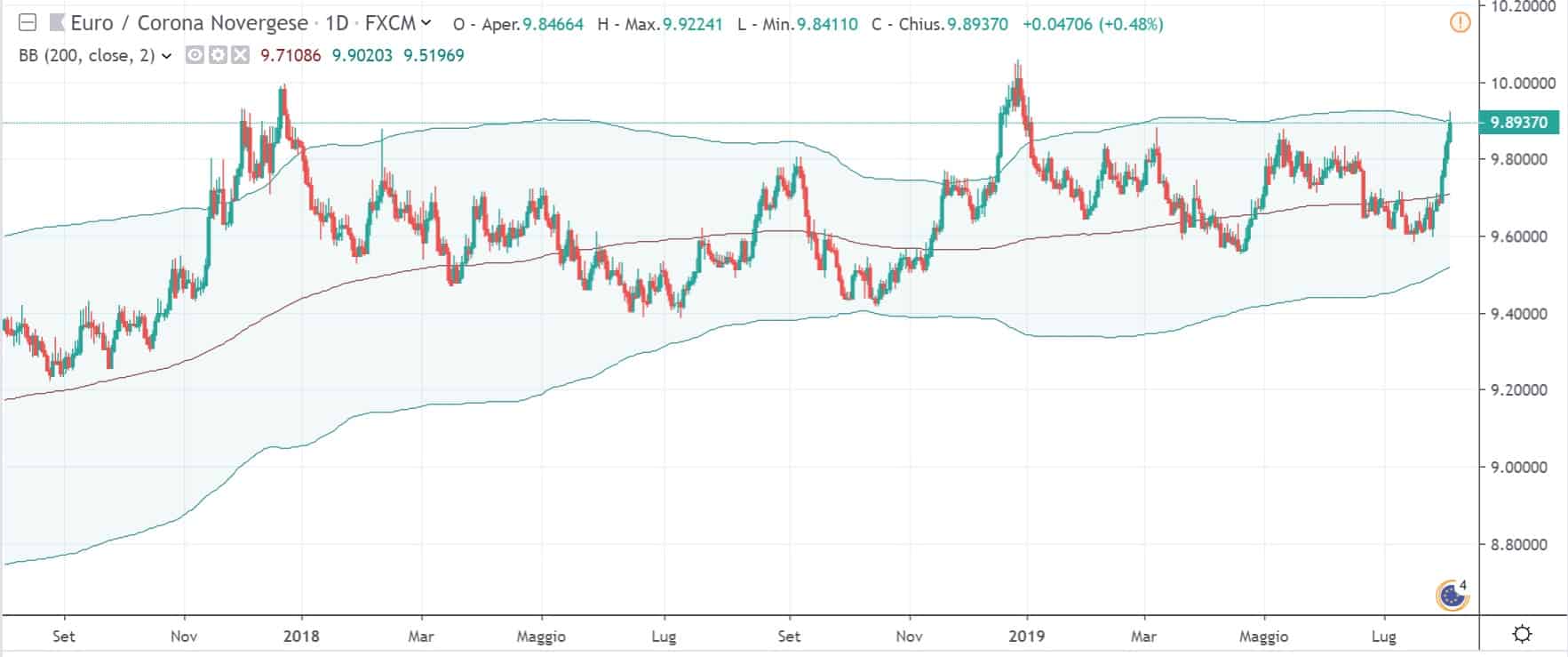 EurNok daily 2 agosto 2019