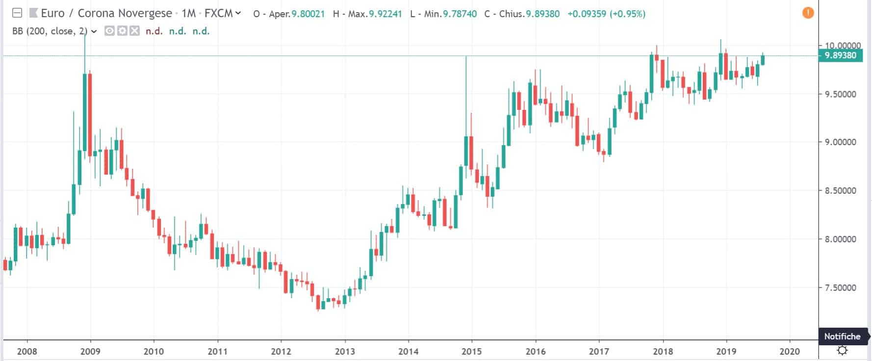 EurNok mensile 2 agosto 2019