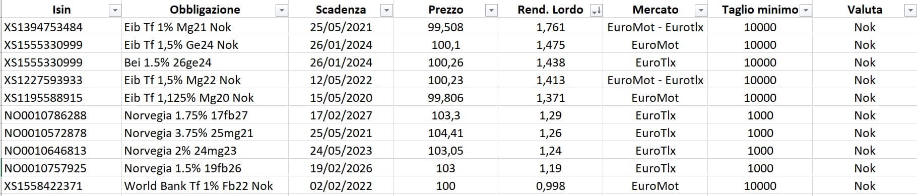 Obbligazioni NOK 2 agosto 2019