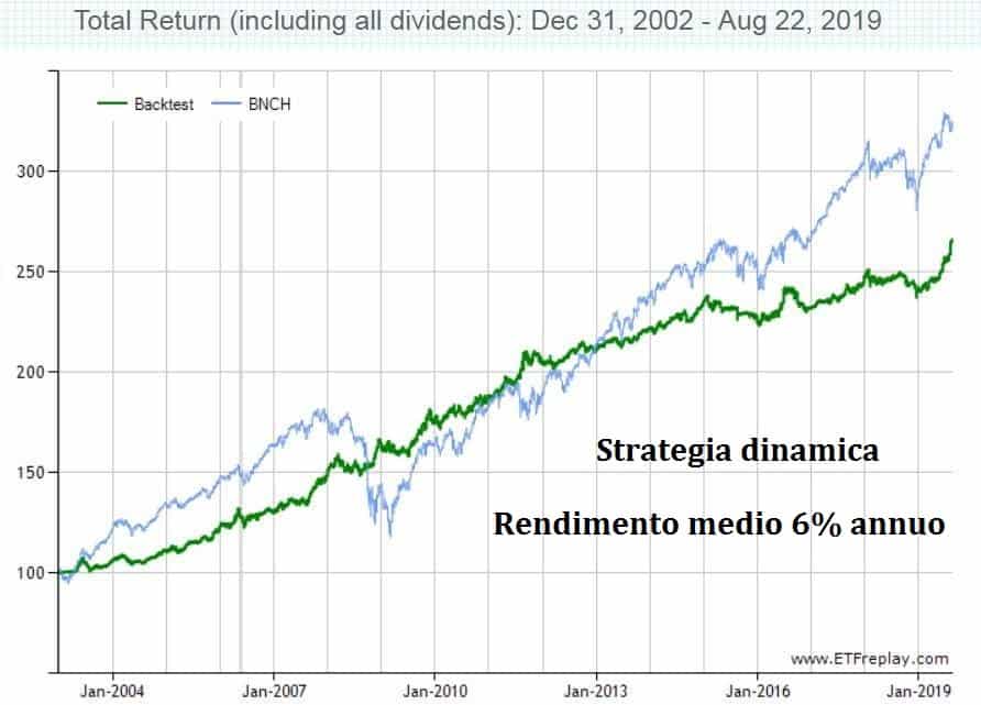 esempio strategia dinamica