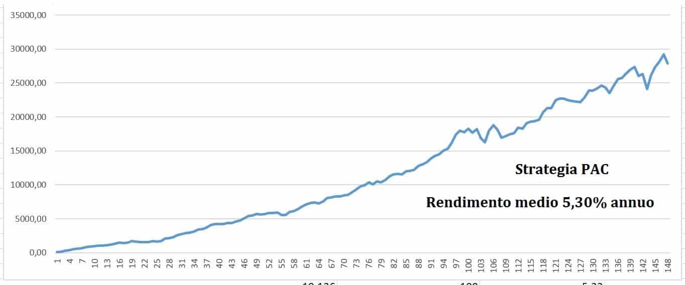 esempio strategia pac