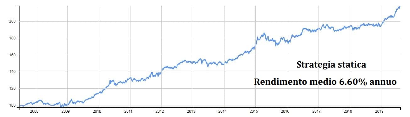 esempio strategia statica