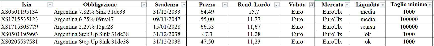 obbligazioni Argentina Euro agosto 2019