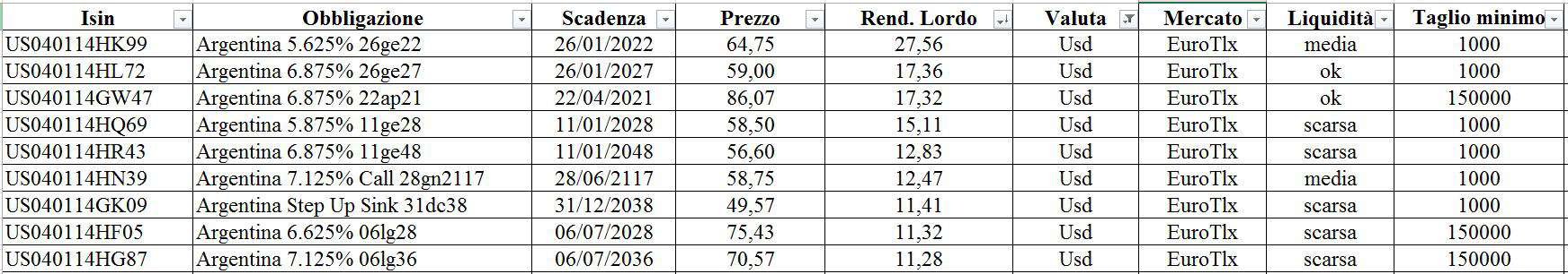 obbligazioni Argentina Usd agosto 2019