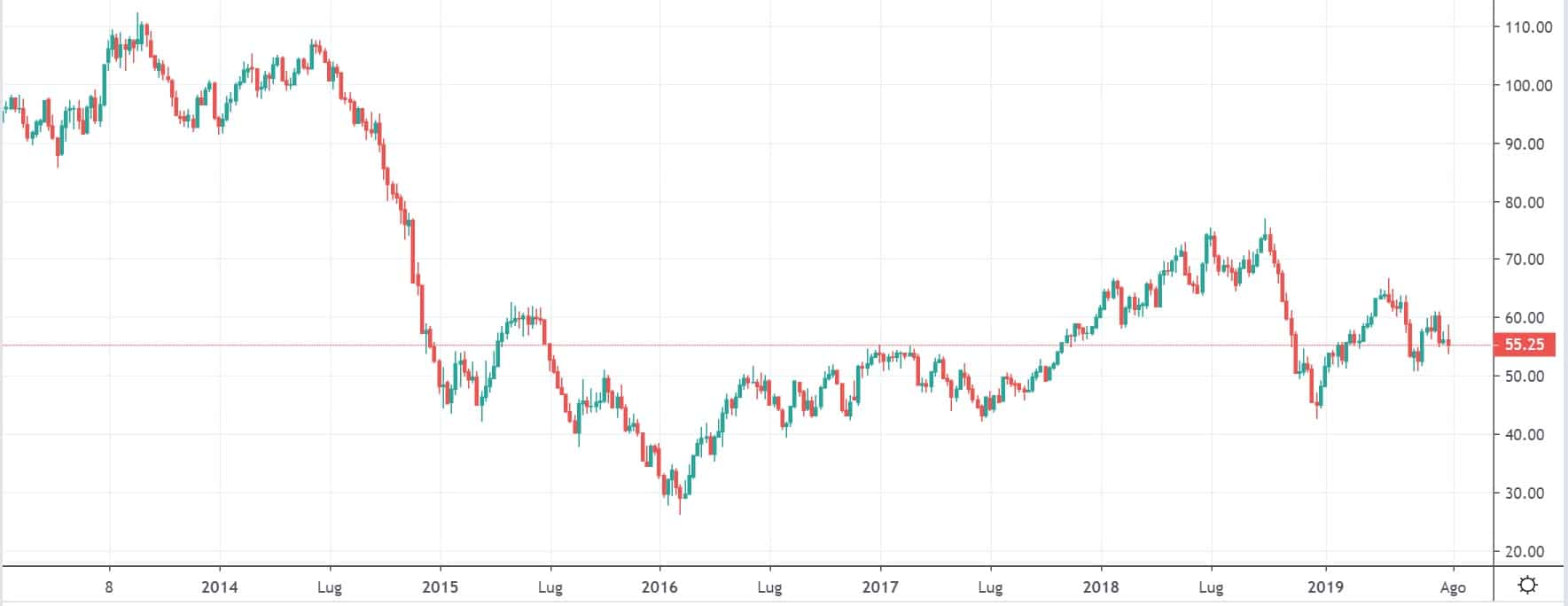 petrolio weekly 2 agosto 2019
