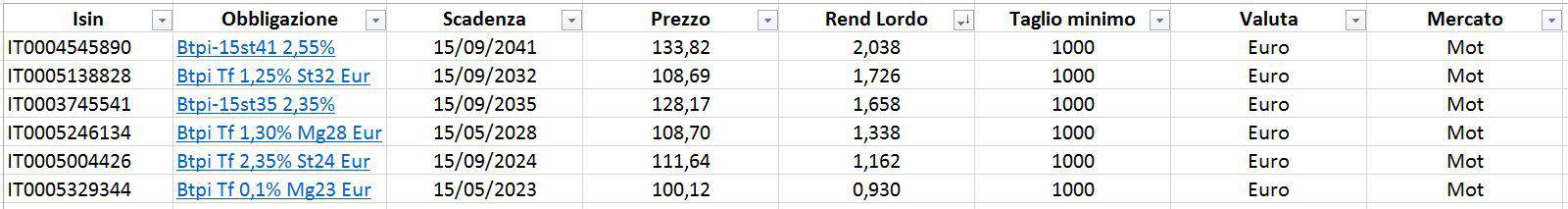 rendimento BTPei 28 agosto 2019 gabriele bellelli