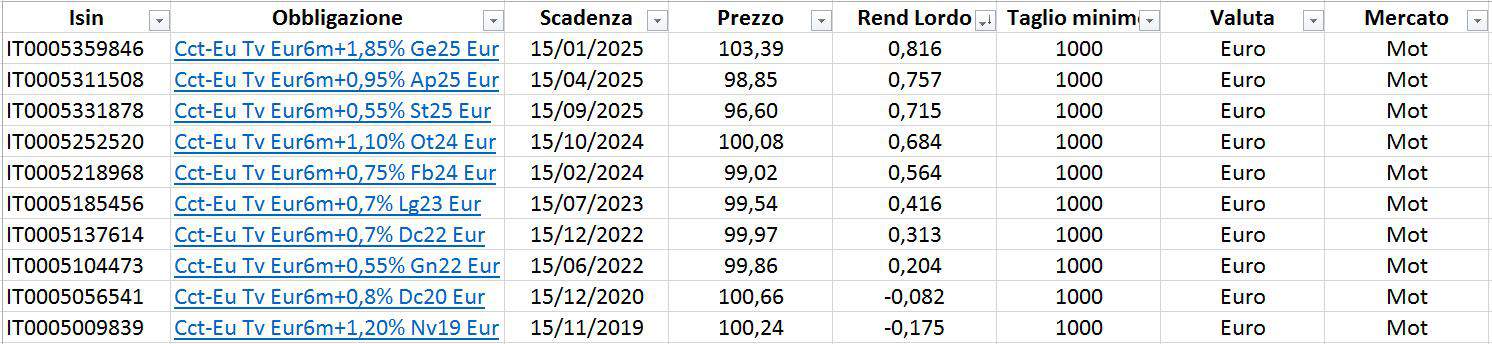 rendimento CCTeu 28 agosto 2019 gabriele bellelli