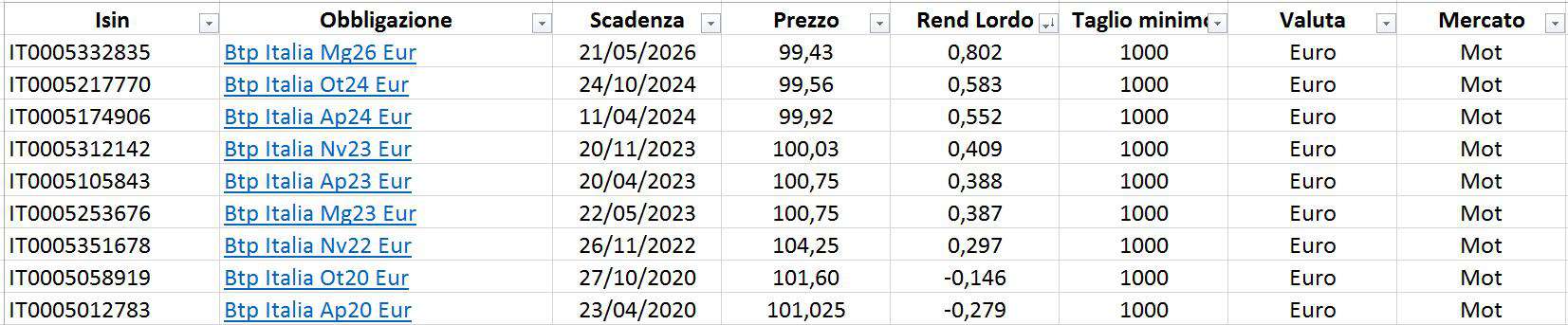 rendimento bTP Italia 28 agosto 2019 gabriele bellelli