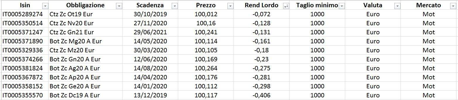 rendimento bot e ctz 28 agosto 2019 gabriele bellelli